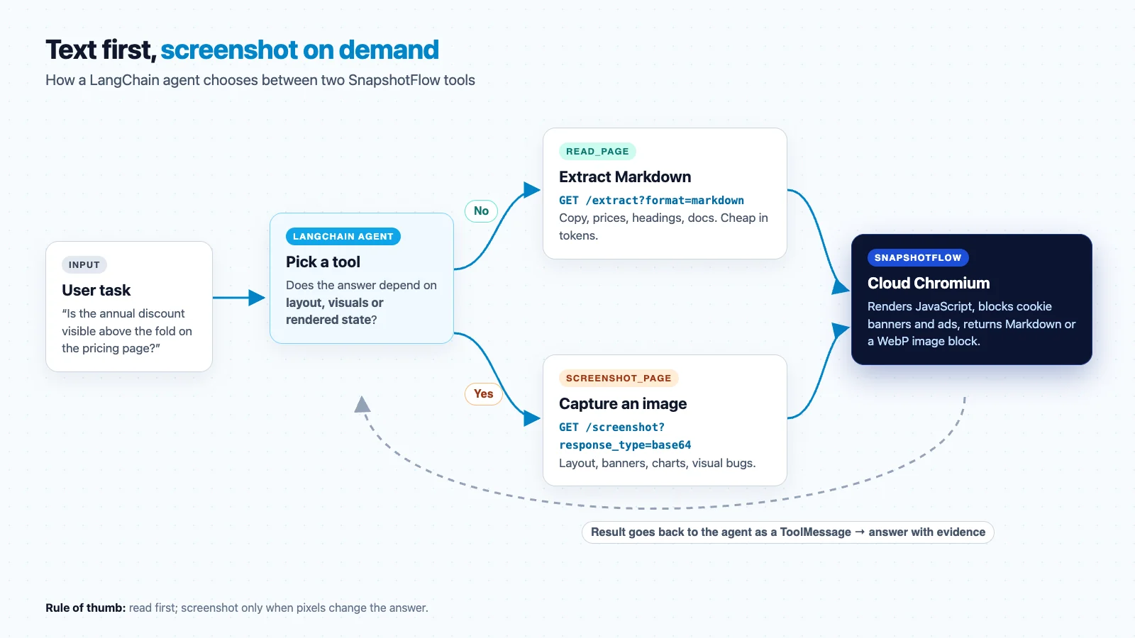 Flow diagram: a LangChain agent routes text questions to read_page and visual questions to screenshot_page, both served by SnapshotFlow cloud Chromium