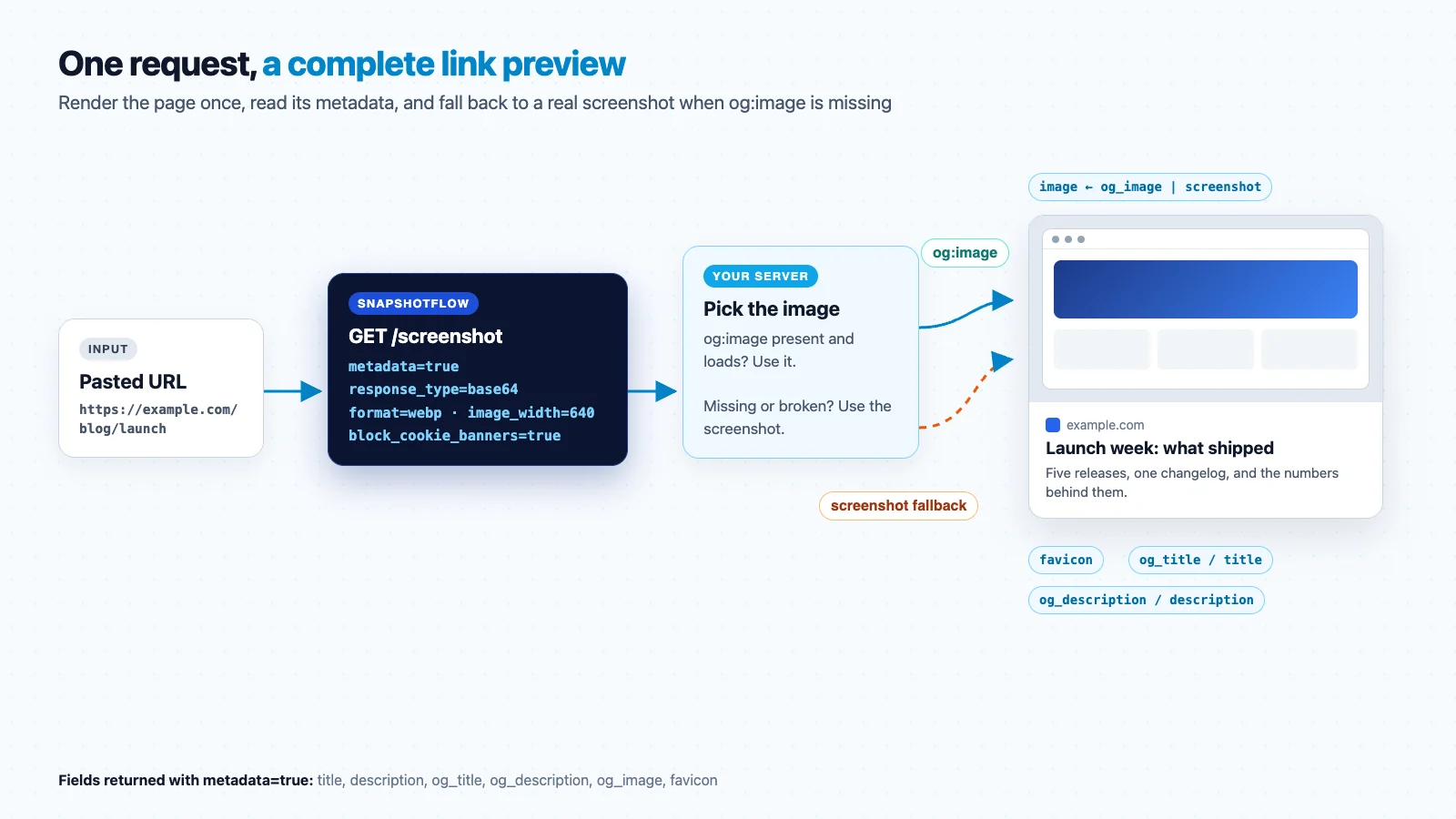 Diagram: a pasted URL goes to SnapshotFlow with metadata enabled, the server picks og:image or the screenshot, and a preview card shows favicon, title, description and image