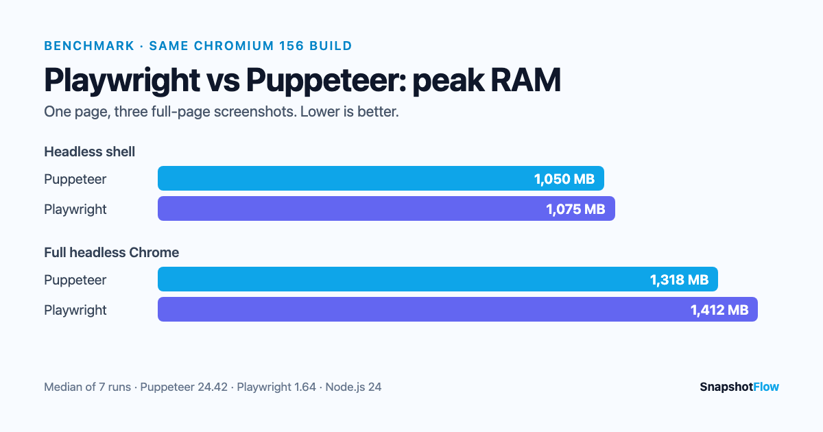 Bar chart of peak RAM on the same Chromium 156 build: Puppeteer 1,050 MB vs Playwright 1,075 MB in headless shell mode, 1,318 MB vs 1,412 MB in full headless Chrome