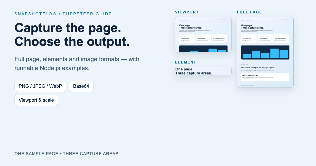 Puppeteer screenshot guide showing viewport, full-page and element captures from one sample page