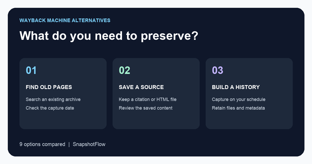 Three web archiving tasks: find old pages, save a source, and build a visual history